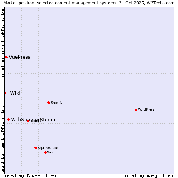 Market position of WebSphere Studio vs. VuePress vs. TWiki