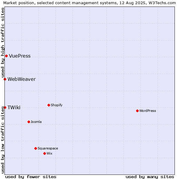 Market position of VuePress vs. TWiki vs. WebWeaver