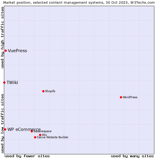 Market position of VuePress vs. WP eCommerce vs. TWiki