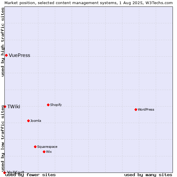 Market position of VuePress vs. TWiki vs. Yo!Kart