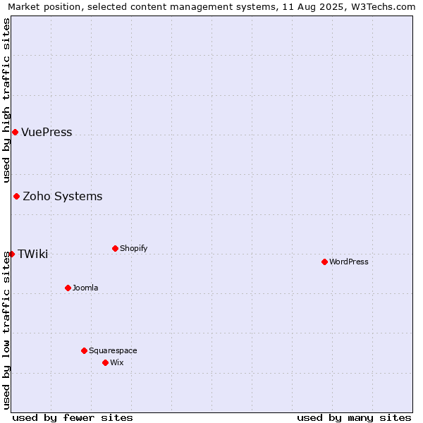 Market position of Zoho Systems vs. VuePress vs. TWiki