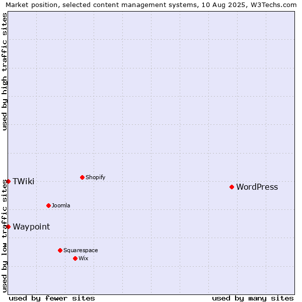 Market position of WordPress vs. Waypoint vs. TWiki