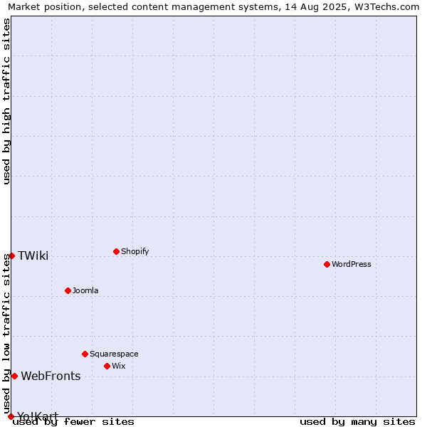 Market position of WebFronts vs. TWiki vs. Yo!Kart