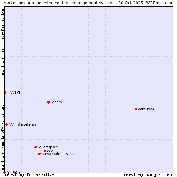 Market position of Weblication vs. TWiki vs. Yo!Kart