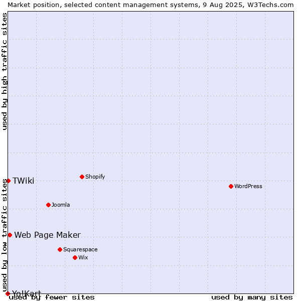 Market position of Web Page Maker vs. TWiki vs. Yo!Kart