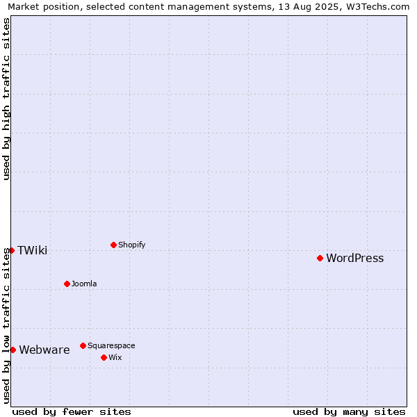 Market position of WordPress vs. Webware vs. TWiki