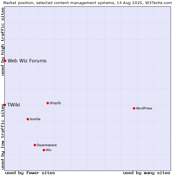 Market position of Web Wiz Forums vs. TWiki