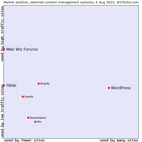 Market position of WordPress vs. Web Wiz Forums vs. TWiki