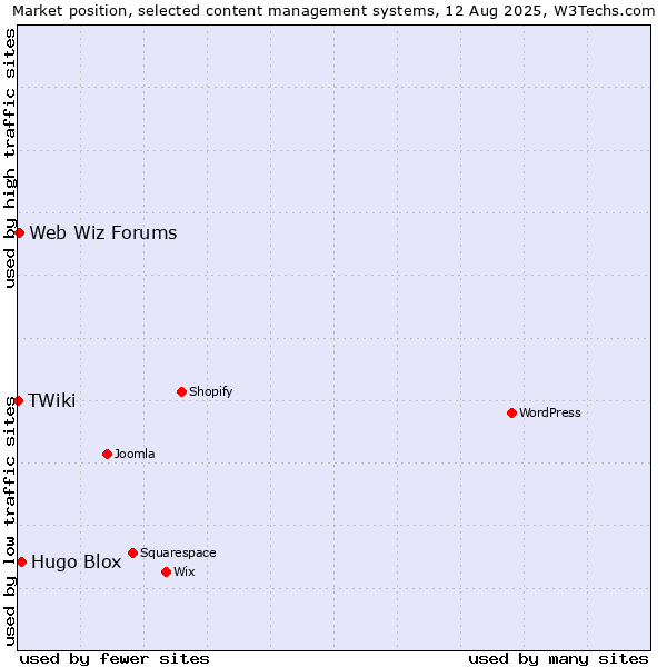 Market position of Hugo Blox vs. Web Wiz Forums vs. TWiki