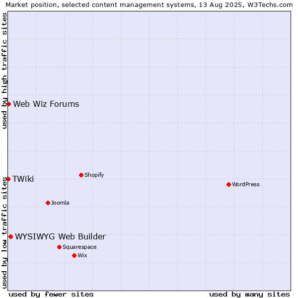 Market position of WYSIWYG Web Builder vs. Web Wiz Forums vs. TWiki