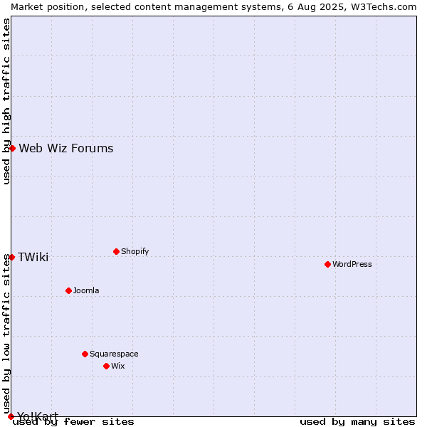 Market position of Web Wiz Forums vs. TWiki vs. Yo!Kart