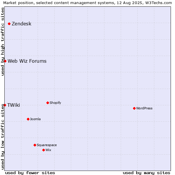 Market position of Zendesk vs. Web Wiz Forums vs. TWiki
