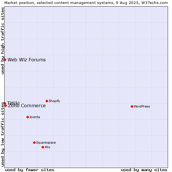 Market position of Zoho Commerce vs. Web Wiz Forums vs. TWiki