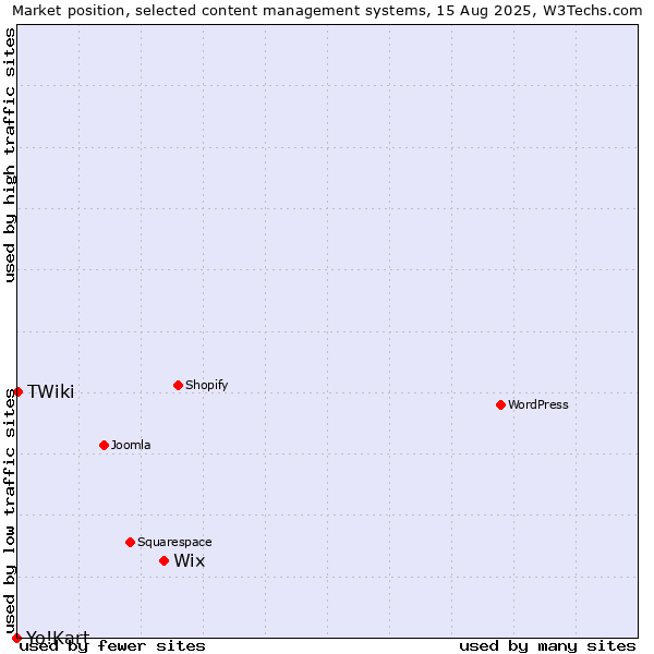 Market position of Wix vs. TWiki vs. Yo!Kart