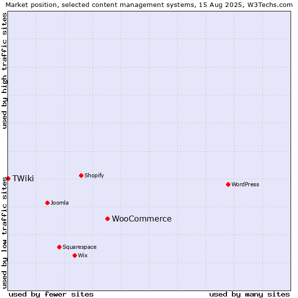 Market position of WooCommerce vs. TWiki