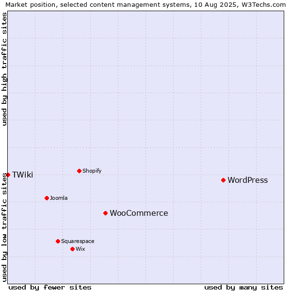 Market position of WordPress vs. WooCommerce vs. TWiki