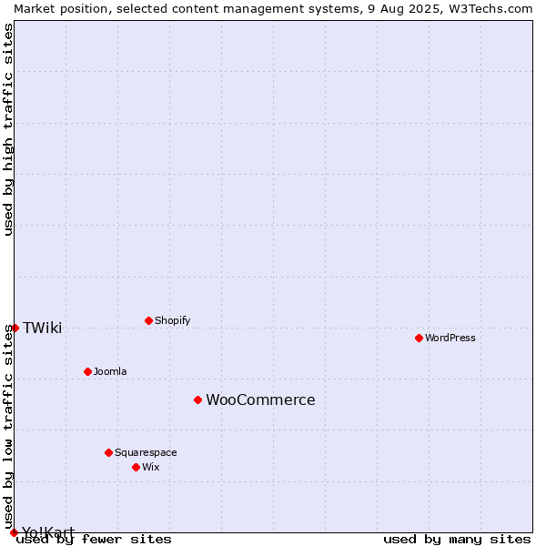 Market position of WooCommerce vs. TWiki vs. Yo!Kart