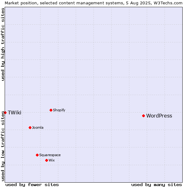 Market position of WordPress vs. TWiki