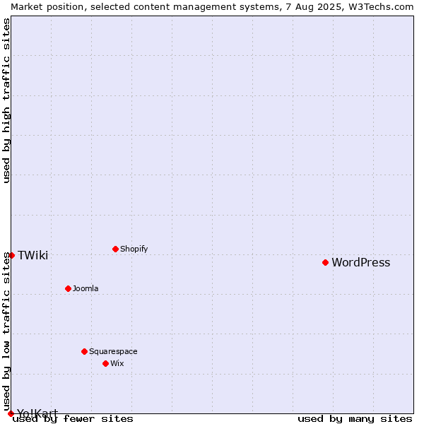 Market position of WordPress vs. TWiki vs. Yo!Kart