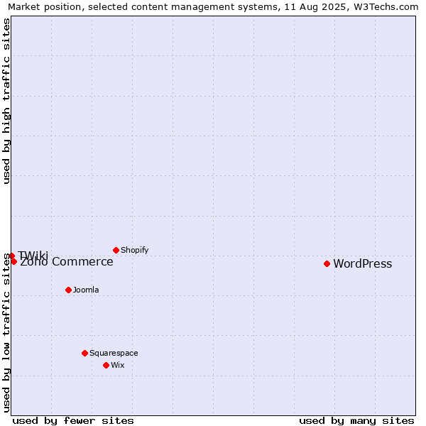 Market position of WordPress vs. Zoho Commerce vs. TWiki