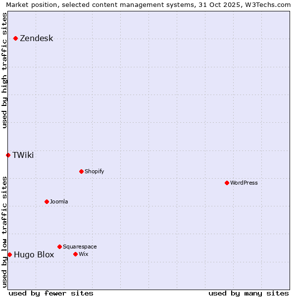 Market position of Zendesk vs. Hugo Blox vs. TWiki