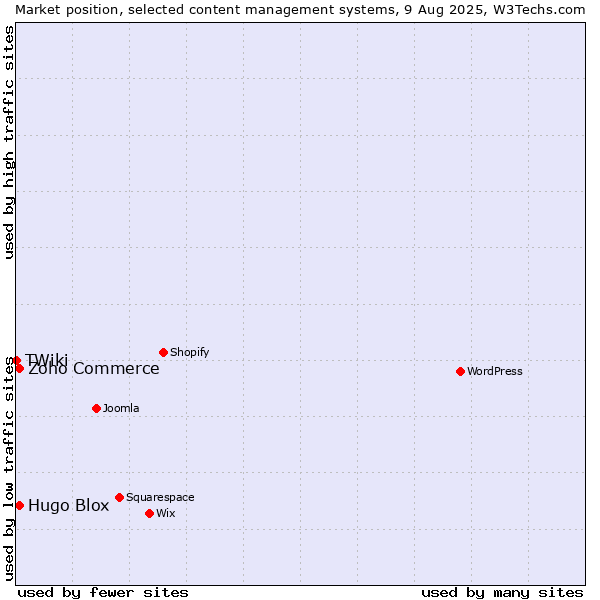 Market position of Zoho Commerce vs. Hugo Blox vs. TWiki