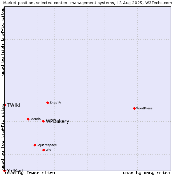 Market position of WPBakery vs. TWiki vs. Yo!Kart