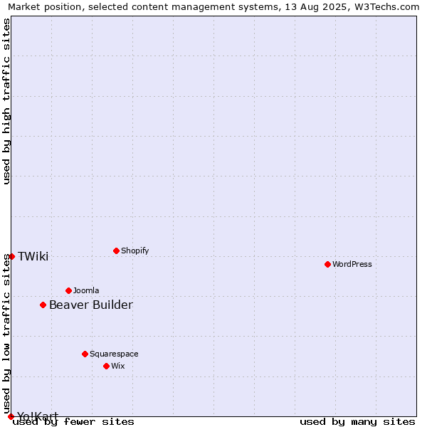 Market position of Beaver Builder vs. TWiki vs. Yo!Kart