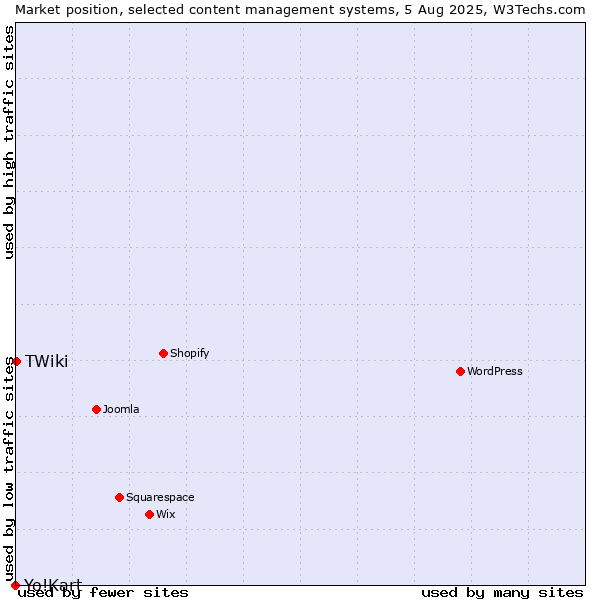 Market position of TWiki vs. Yo!Kart
