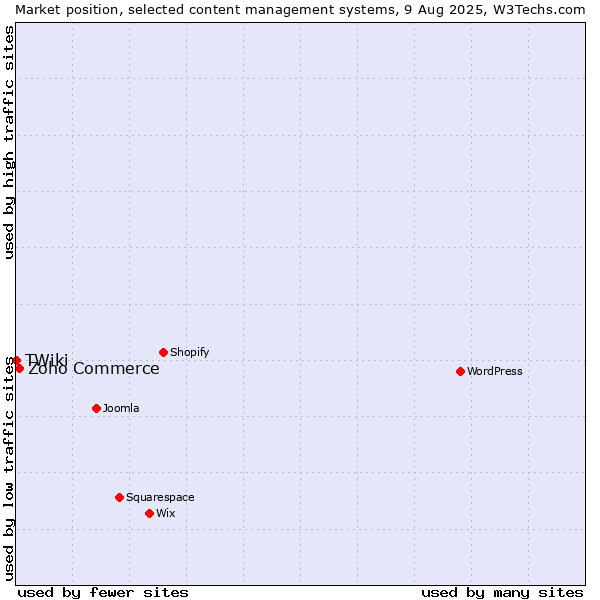 Market position of Zoho Commerce vs. TWiki