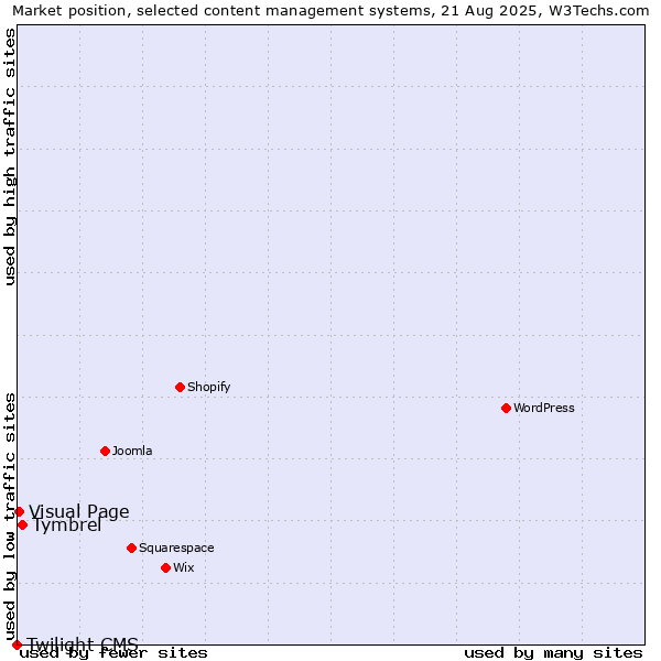 Market position of Tymbrel vs. Visual Page vs. Twilight CMS