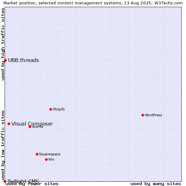 Market position of Visual Composer vs. UBB.threads vs. Twilight CMS