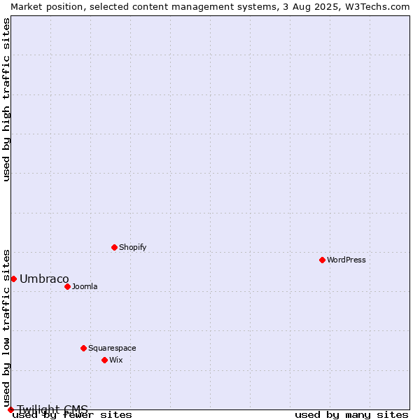 Market position of Umbraco vs. Twilight CMS