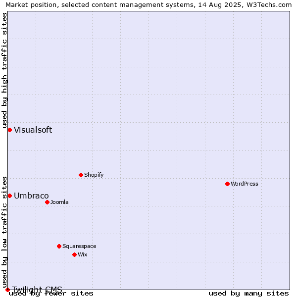Market position of Umbraco vs. Visualsoft vs. Twilight CMS
