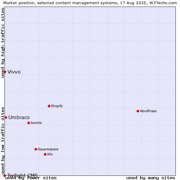 Market position of Umbraco vs. Vivvo vs. Twilight CMS