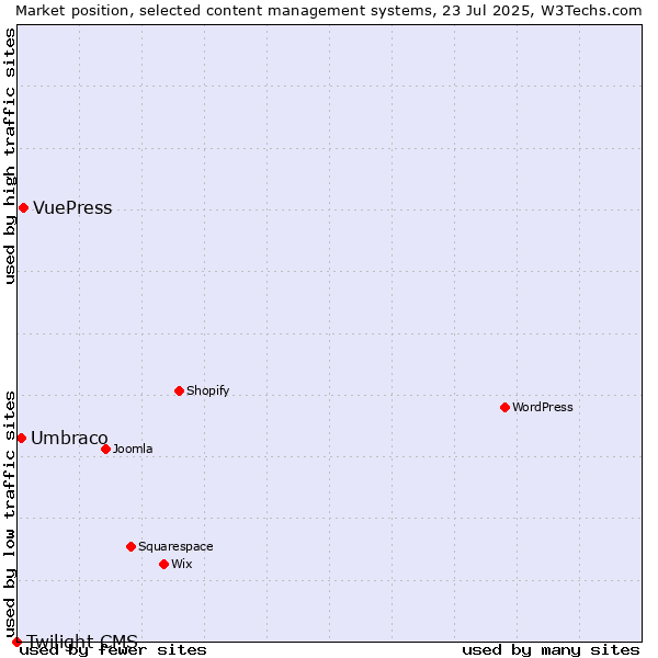Market position of VuePress vs. Umbraco vs. Twilight CMS