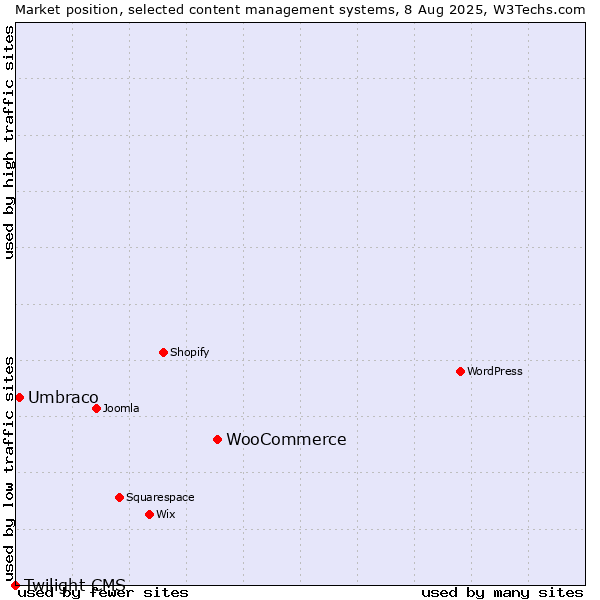 Market position of WooCommerce vs. Umbraco vs. Twilight CMS