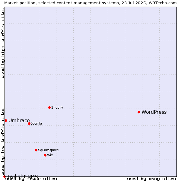 Market position of WordPress vs. Umbraco vs. Twilight CMS