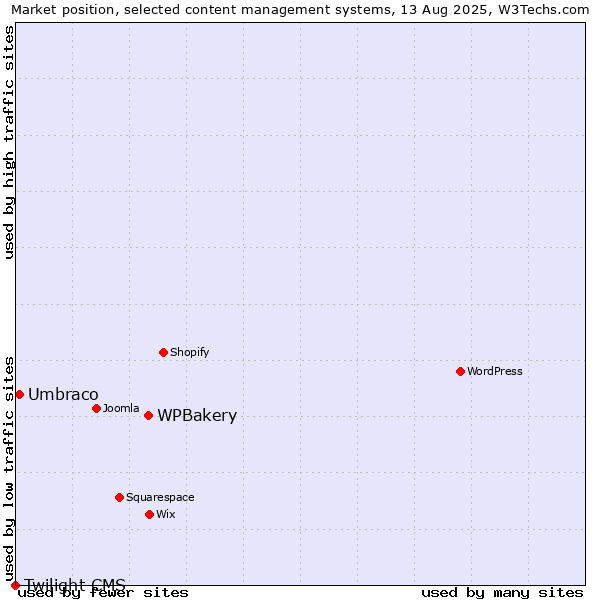 Market position of WPBakery vs. Umbraco vs. Twilight CMS