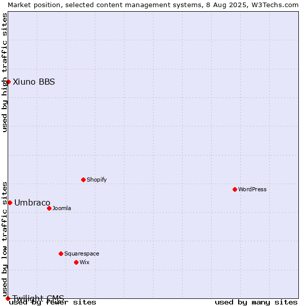 Market position of Umbraco vs. Xiuno BBS vs. Twilight CMS