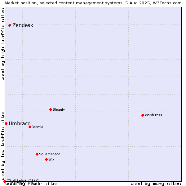 Market position of Zendesk vs. Umbraco vs. Twilight CMS