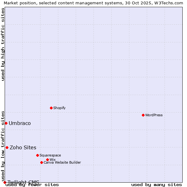 Market position of Zoho Sites vs. Umbraco vs. Twilight CMS