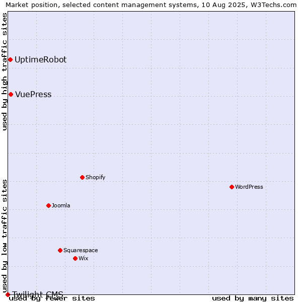Market position of VuePress vs. UptimeRobot vs. Twilight CMS
