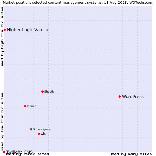 Market position of WordPress vs. Higher Logic Vanilla vs. Twilight CMS