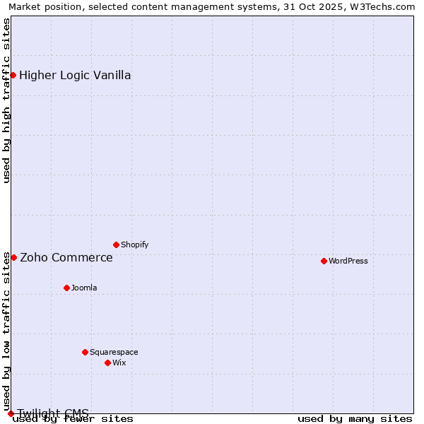 Market position of Zoho Commerce vs. Higher Logic Vanilla vs. Twilight CMS