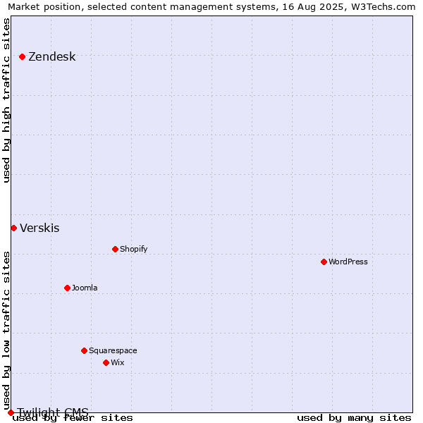 Market position of Zendesk vs. Verskis vs. Twilight CMS
