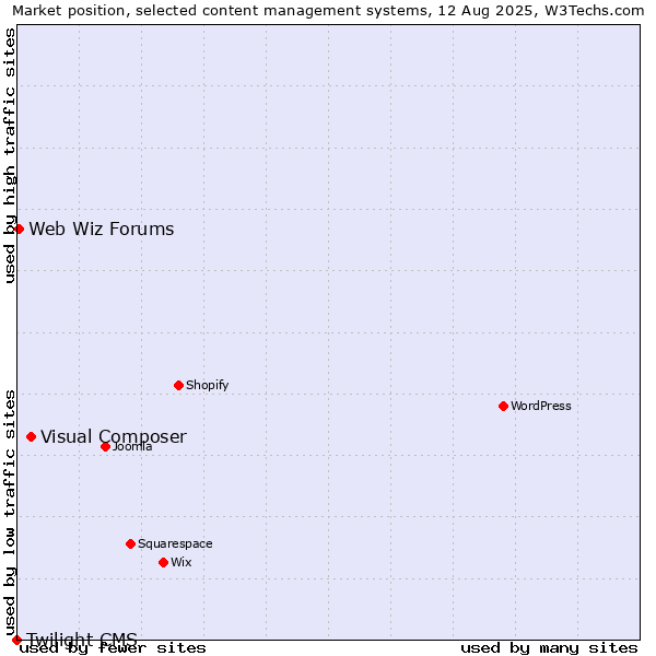 Market position of Visual Composer vs. Web Wiz Forums vs. Twilight CMS