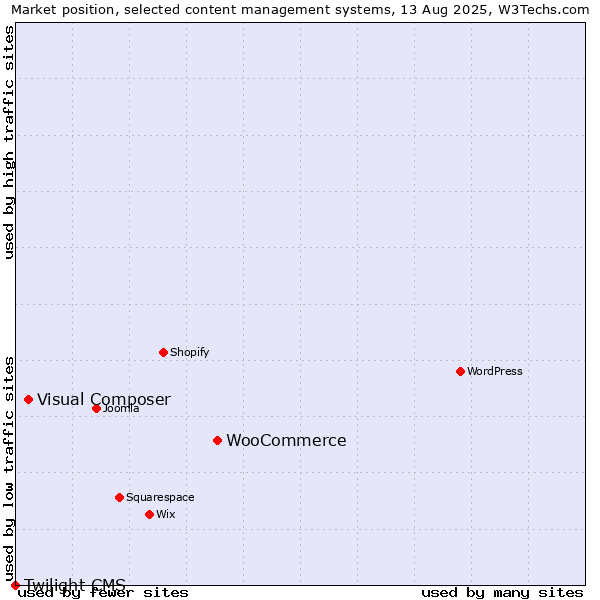 Market position of WooCommerce vs. Visual Composer vs. Twilight CMS