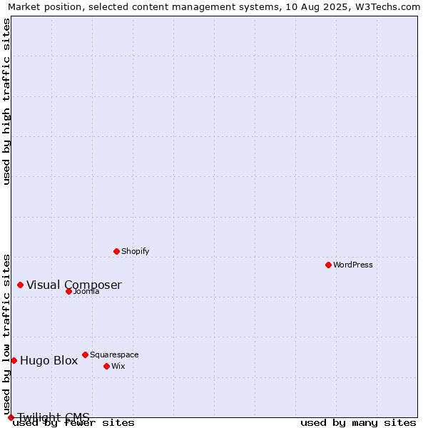 Market position of Visual Composer vs. Hugo Blox vs. Twilight CMS