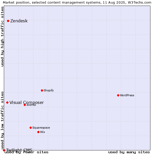 Market position of Zendesk vs. Visual Composer vs. Twilight CMS
